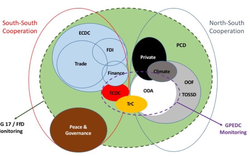 The quest to measure South-South cooperation